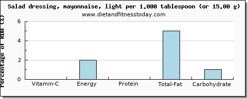 vitamin c and nutritional content in mayonnaise